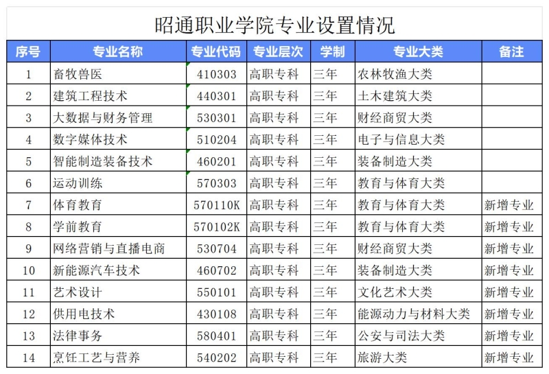 昭通职业学院专业设置情况 (2).jpg